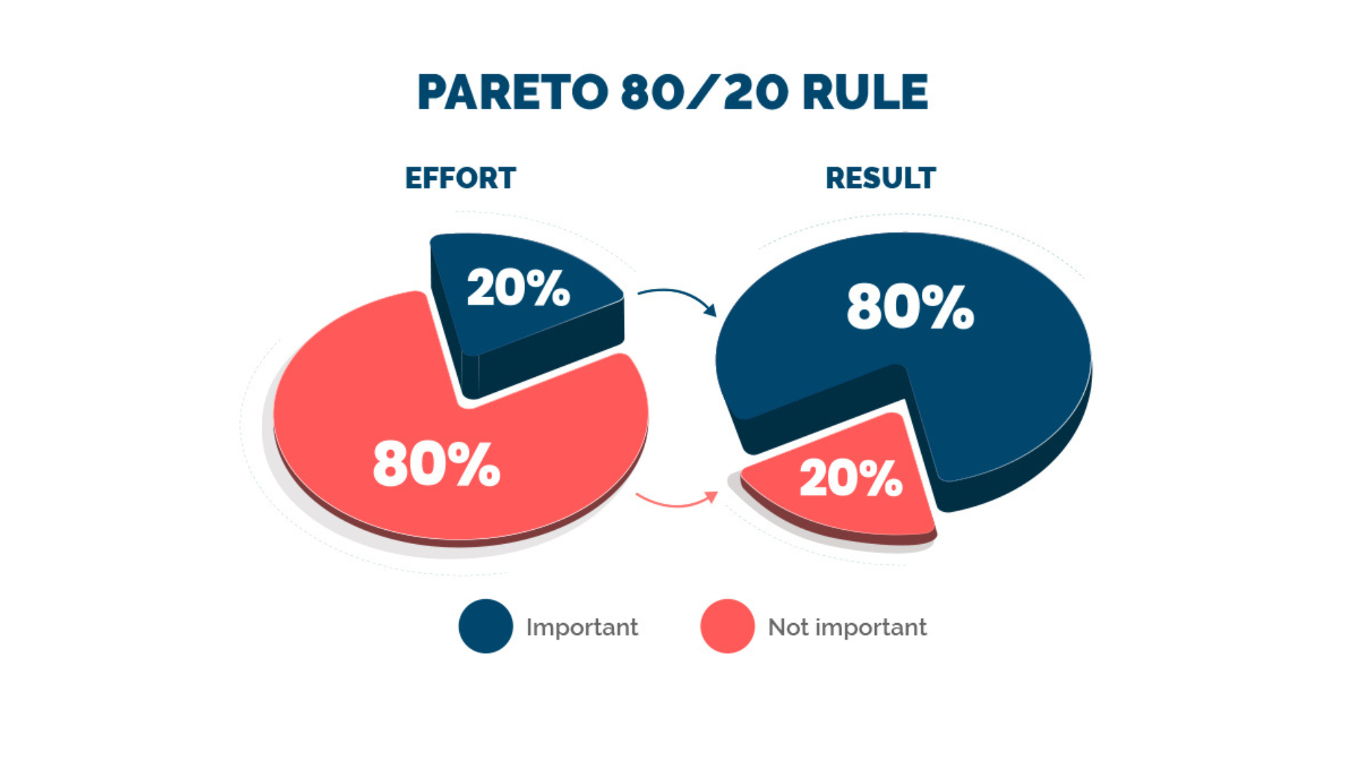 Layihə İdarəetməsində 80/20 Qaydası (Pareto Prinsipi): ...