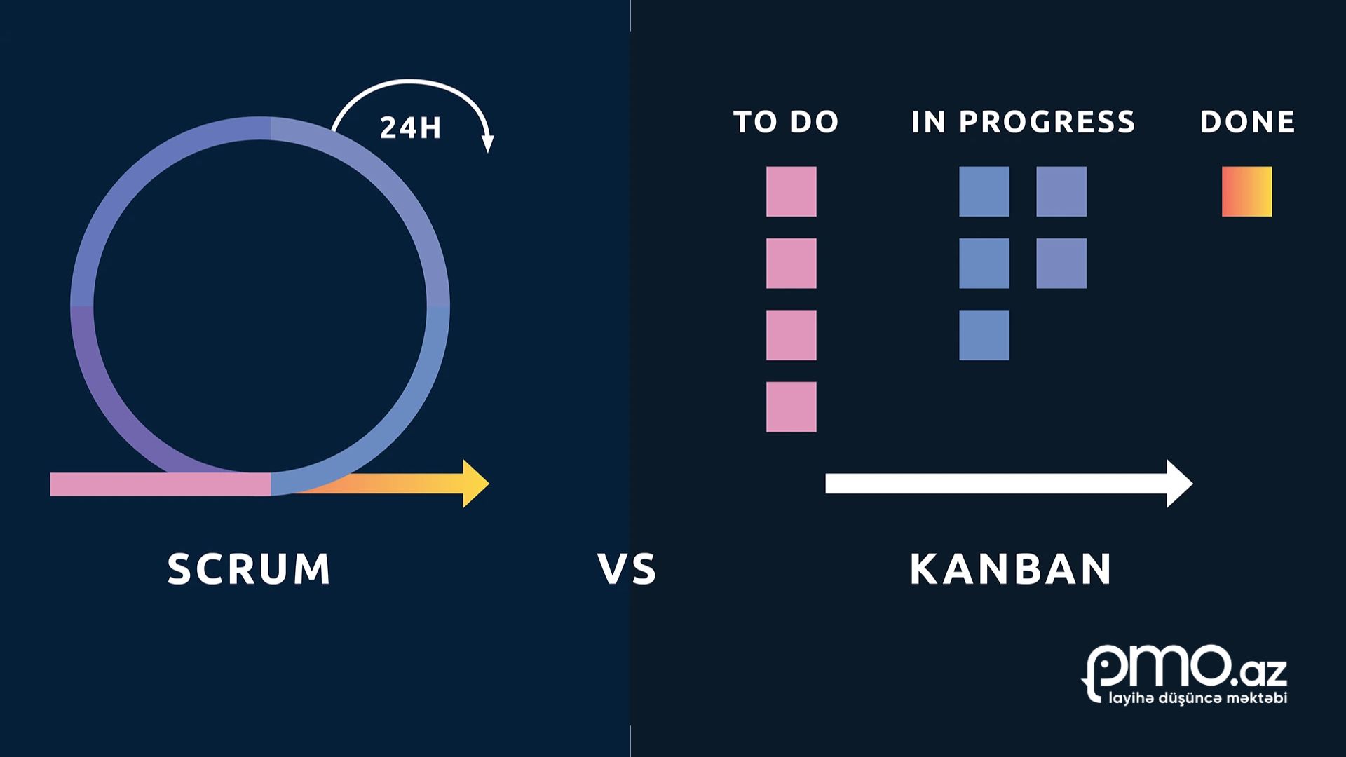 Kanban vs Scrum: Fərqlər, üstünlüklər və ...